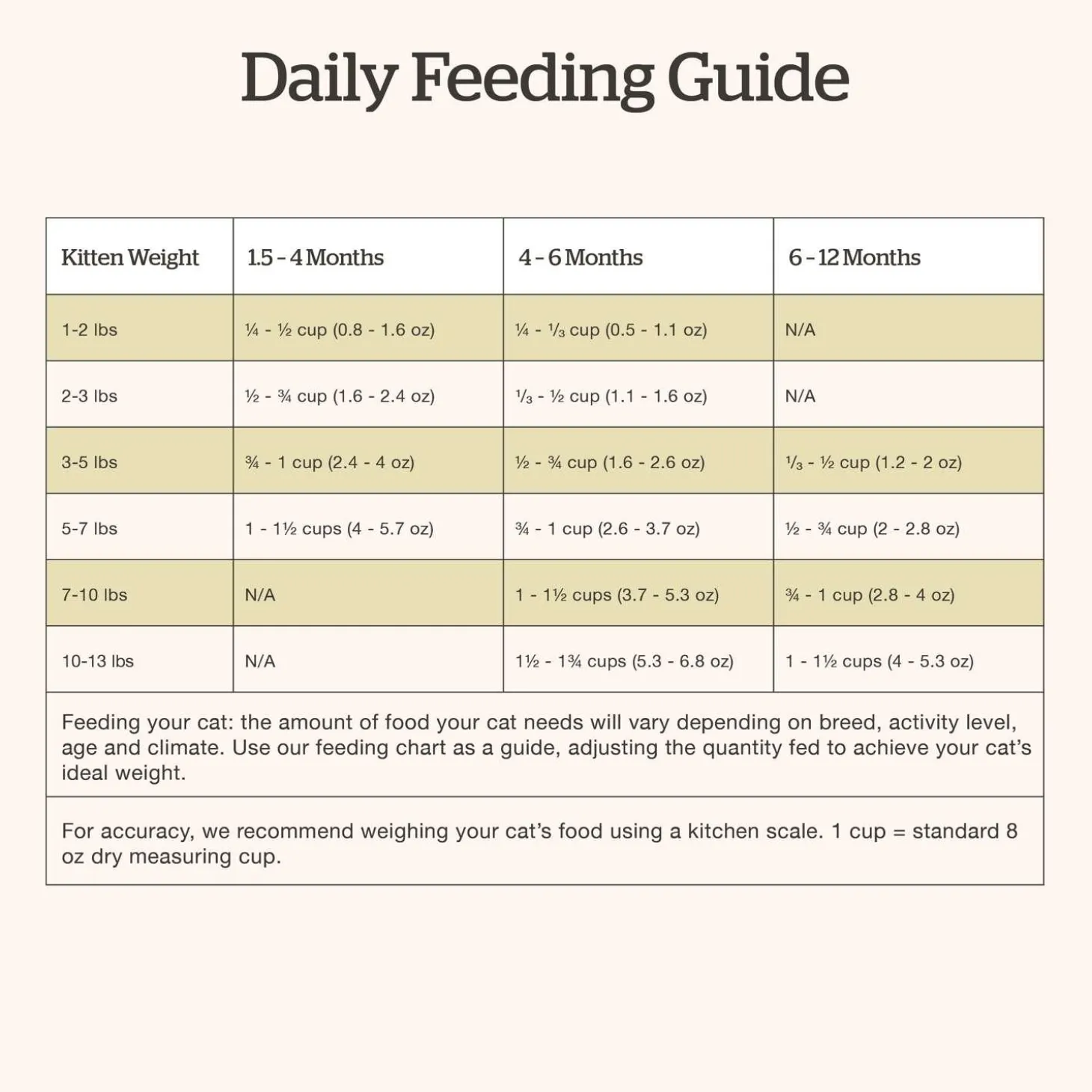 Grain-Free Turkey, Salmon & Duck Recipe Kitten Cat Food