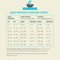 Highest Protein Pacifica Recipe Dog Food