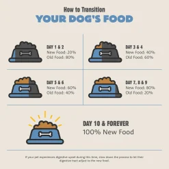 Range Rotisserie Chicken Meal & Turkey Meal Recipe Adult Dog Food